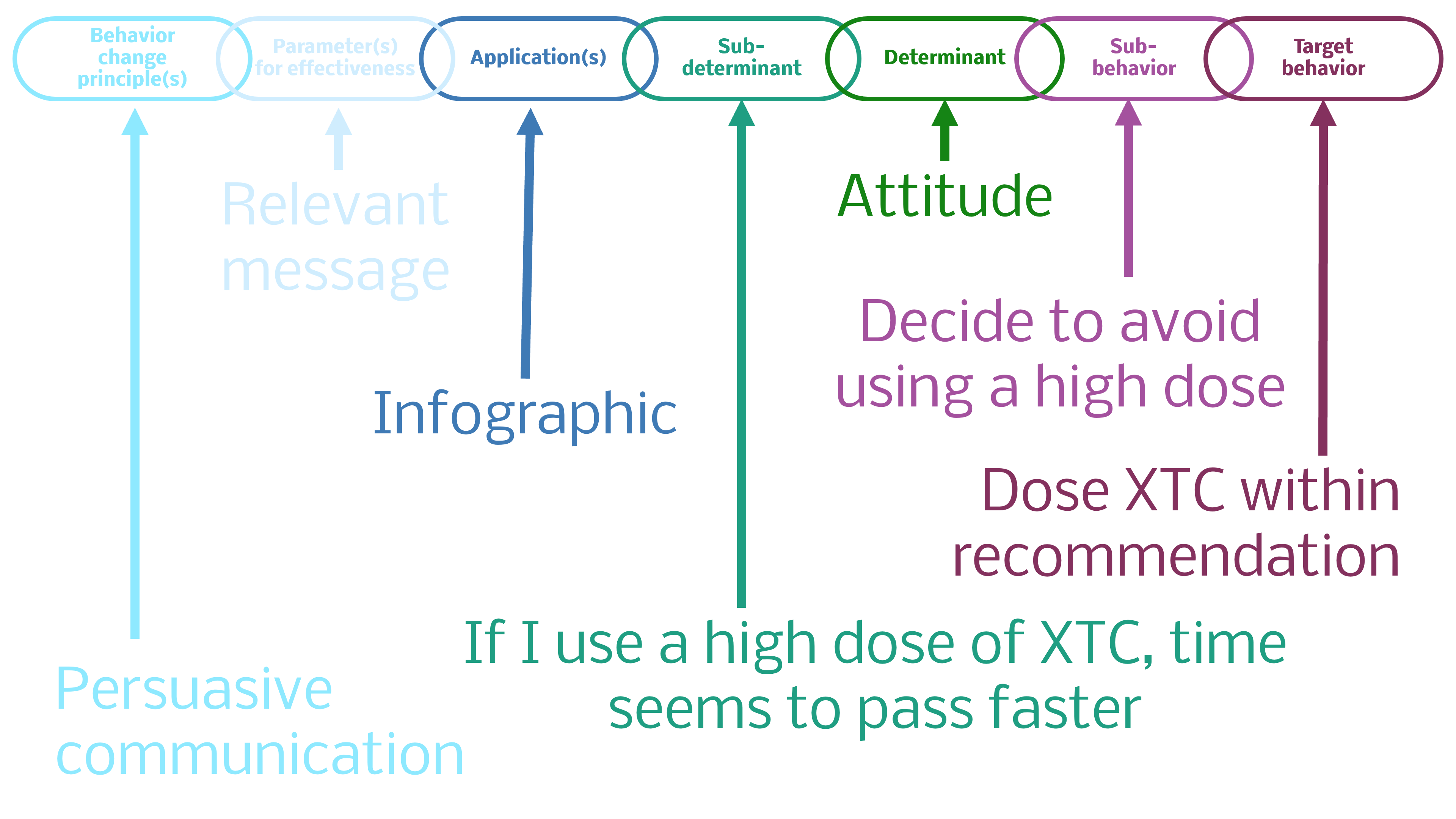 An example of the seven links of the causal-structural chain, from the behavior change principle (persuasive communication) to the parameters (relevant message) to an application (infographic) which then targets a subd-determinant (the belief 'if I use a high dose of XTC, time seems to pass faster'), part of determinant Attitude, causing a sub-behavior (decide to use a high dose) and ultimately, the target behavior (dose XTC within the recommendation).